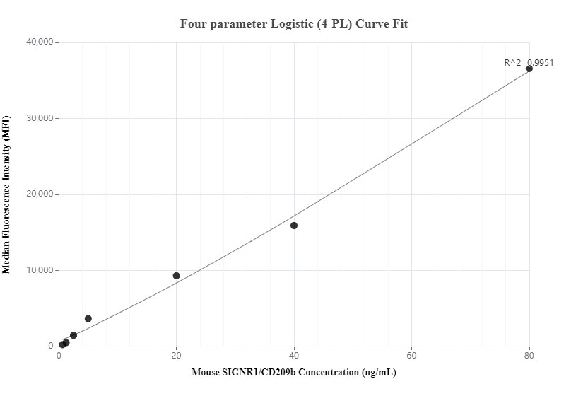 Cytometric bead array standard curve of MP01231-1